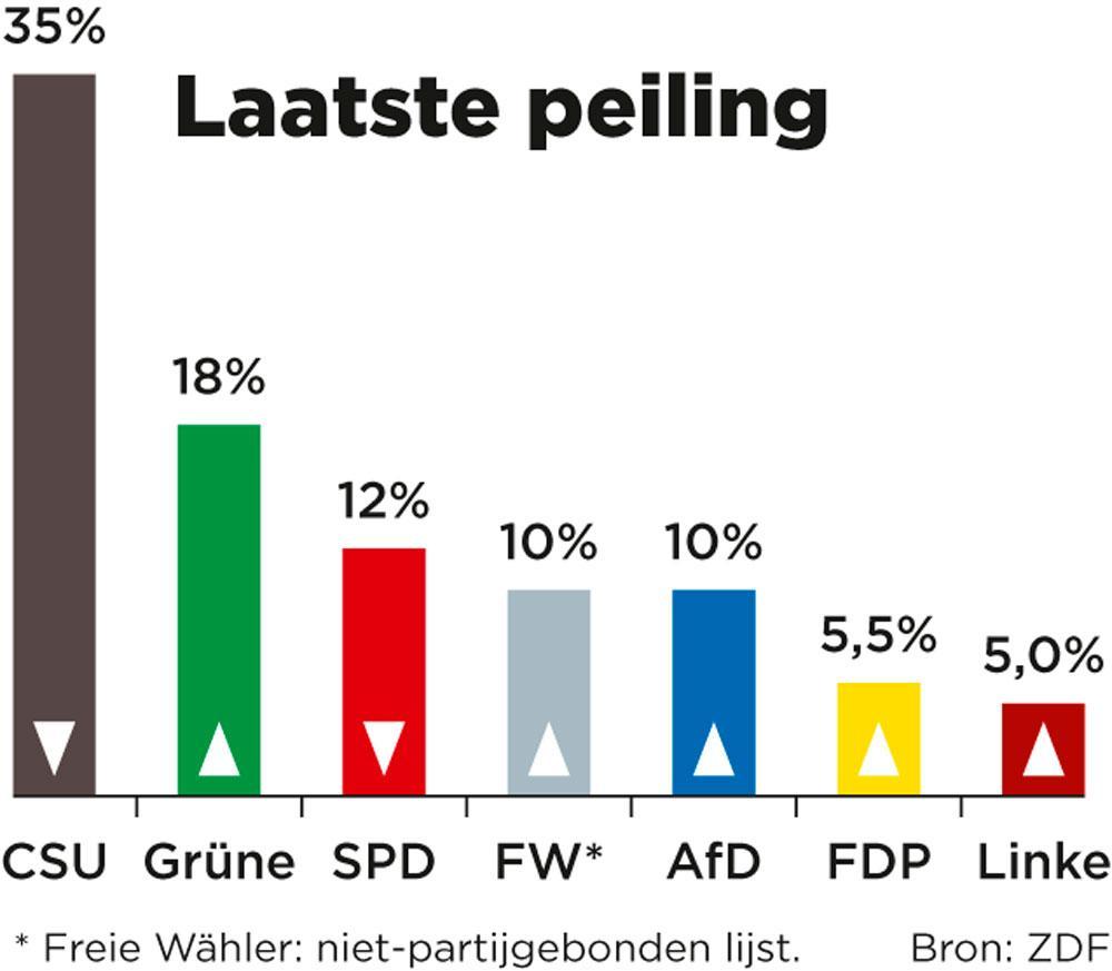 Verkiezingen in Beieren: groenen in de lift