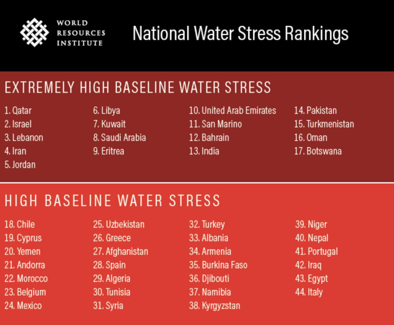 België op 23e plaats in ranglijst extreme waterstress: 'Dit is de crisis waar niemand over praat'