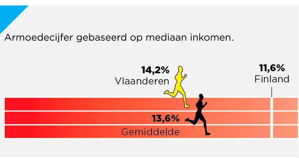 3. Armoedecijfer gebaseerd op mediaan inkomen in Vlaanderen.