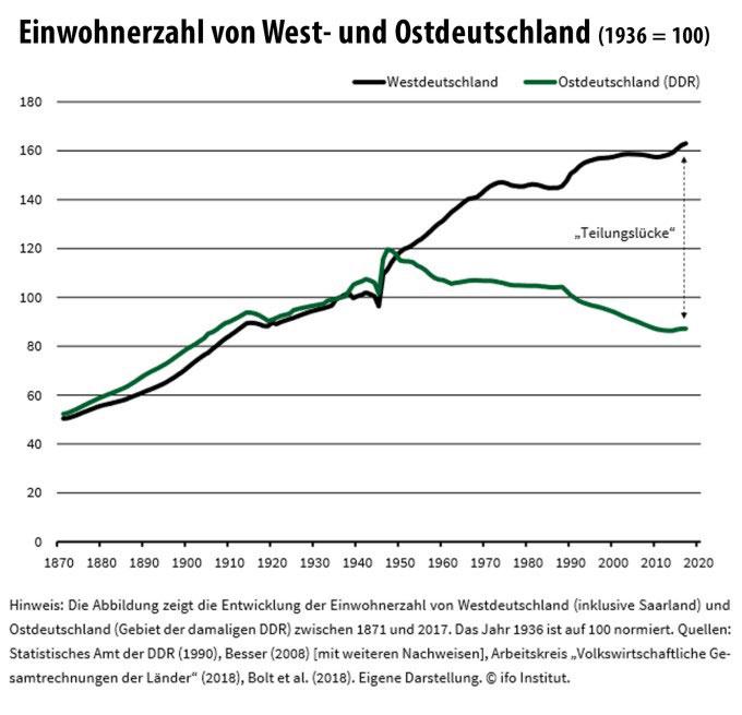 'Demografische paniek' teistert ook Oost-Duitsland