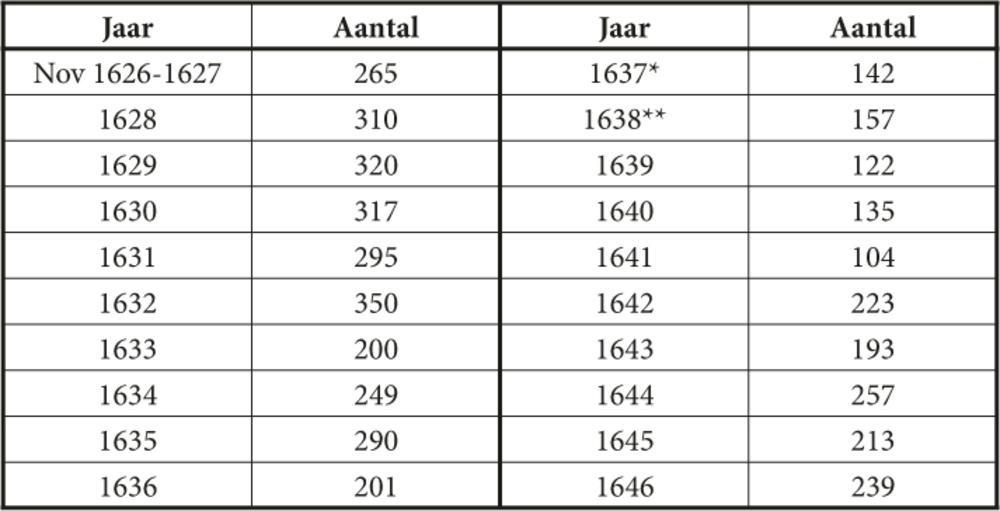 Overzicht van de aantallen door Duinkerker kapers veroverde koopvaardijen vissersschepen(1626-1646)