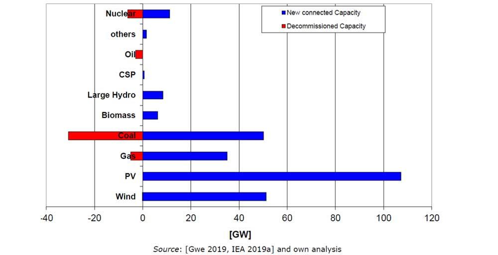 Figuur 2: Wereldwijd nieuwe aangesloten of ontmantelde elektriciteitsproductiecapaciteit voor 2018