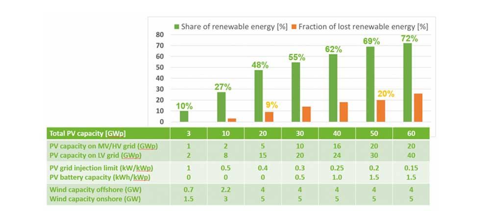 Figuur 6: Percentage hernieuwbare energie in het Belgisch elektriciteitsverbruik als functie van wind- en zonnecapaciteit. Ook het percentage dat niet onmiddellijk kan worden verbruikt is gegeven.