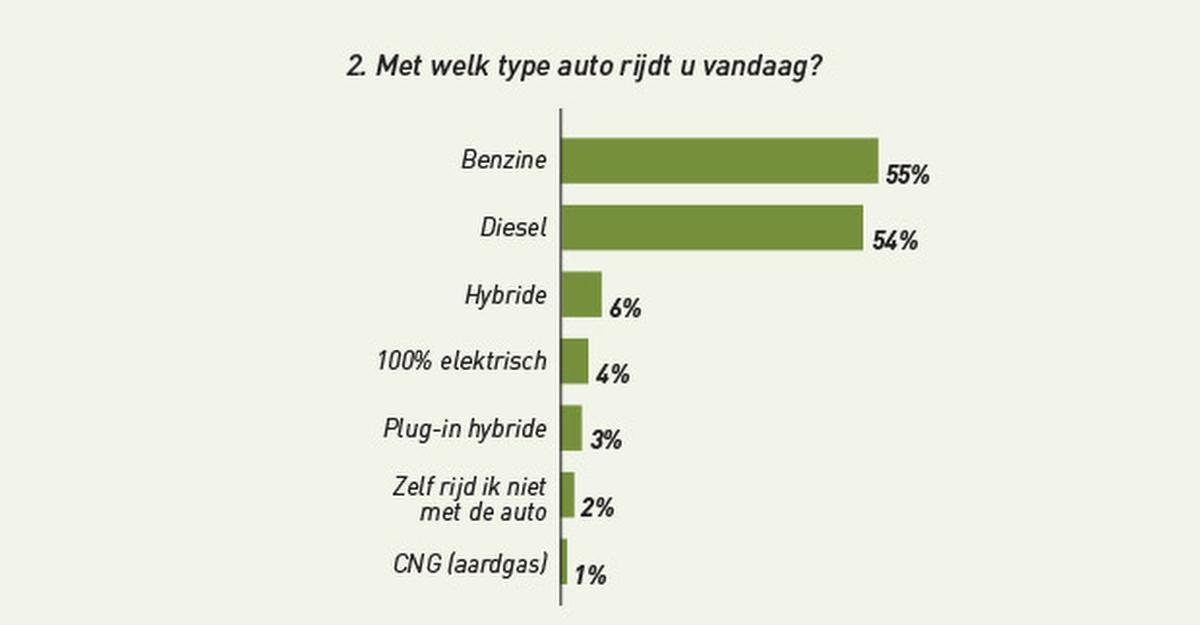 Meerderheid Belgen heeft weinig verstand van elektrisch autorijden