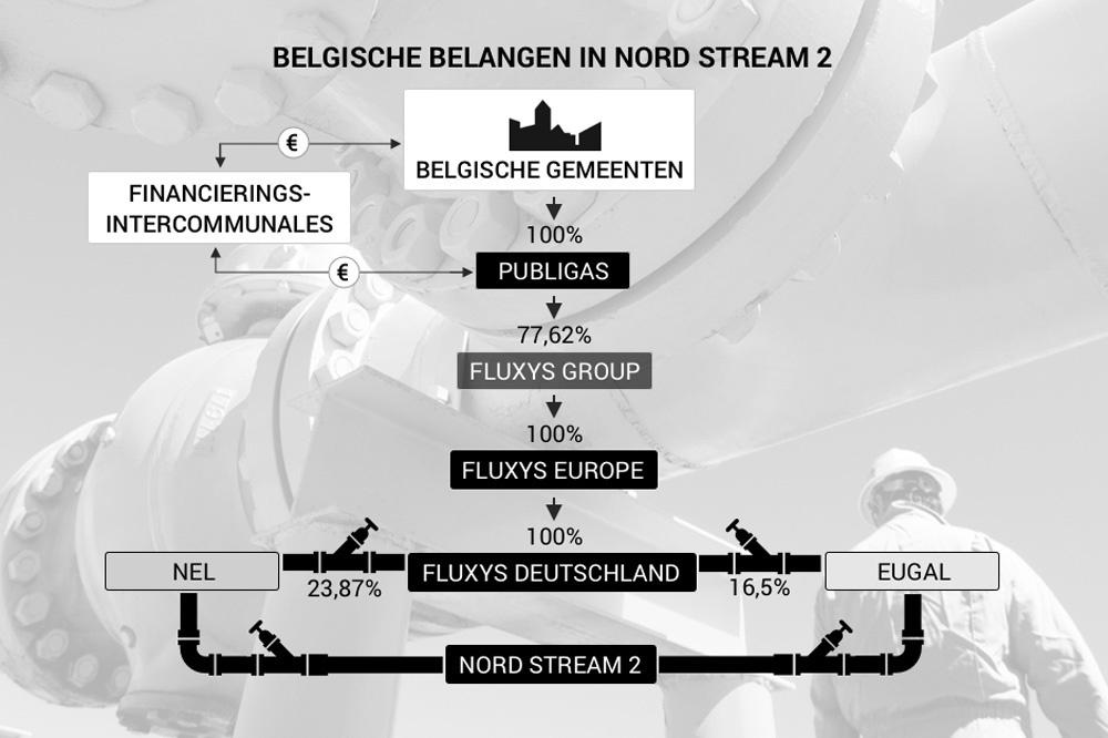 De belangen van Belgische gemeenten in Nord Stream 2