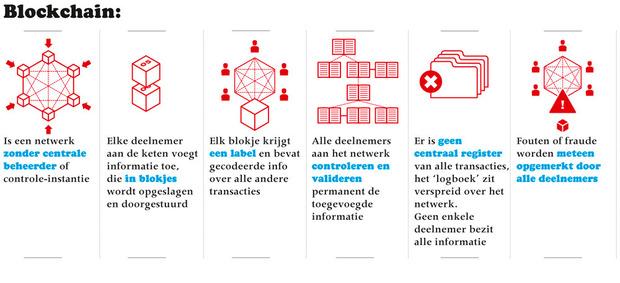 Blockchain: zal de technologie achter de bitcoin onze manier van leven helemaal veranderen?