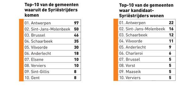 Zeven op de tien Belgische Syriëstrijders zijn tieners of twintigers