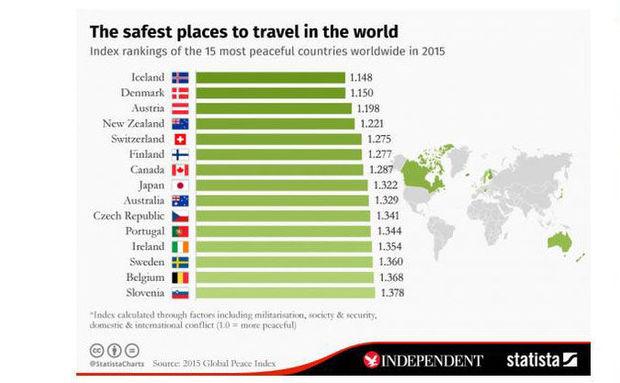 De vijftien veiligste landen ter wereld in 2015