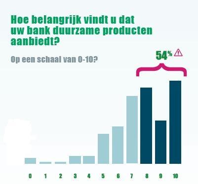 Figuur 5: Hoe belangrijk vindt de Belg het dat zijn bank duurzame producten aanbiedt?
