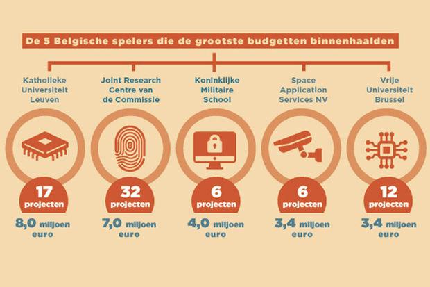 Veiligheidstechnologie: 73 miljoen euro onderzoeksgeld voor België