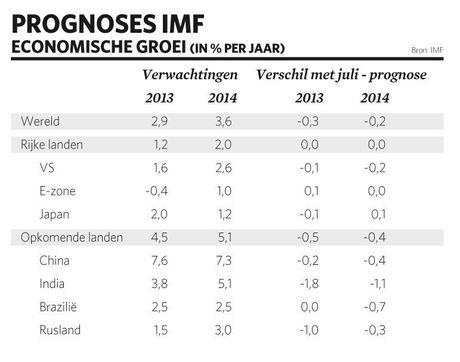 De prognoses van het IMF