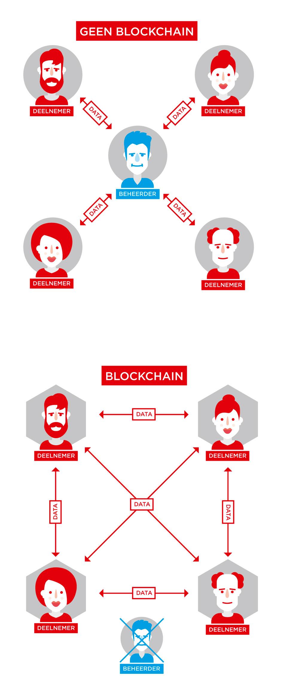 Blockchain: zal de technologie achter de bitcoin onze manier van leven helemaal veranderen?