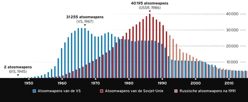 70 jaar atomaire wapenwedloopSinds het einde van de Koude Oorlog daalde het aantal atoomwapens, maar wereldwijd zijn het er nog altijd 10.300.