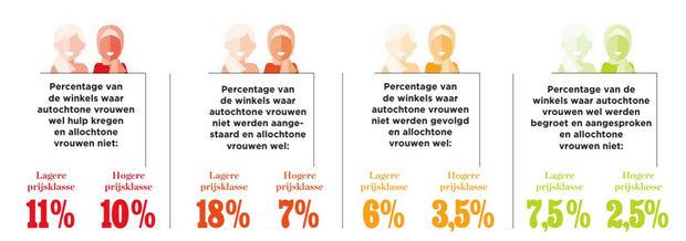 Het verschil in behandeling van allochtone en autochtone vrouwen in Vlaamse en Brusselse kledingzaken.