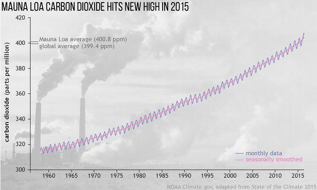 Wetenschappers slaken noodkreet in zorgwekkend klimaatrapport over 2015