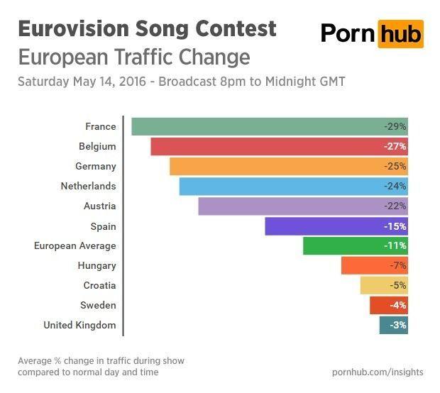 Europeanen keken minder porno tijdens finale Eurovisiesongfestial