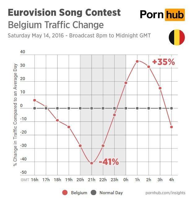 Europeanen keken minder porno tijdens finale Eurovisiesongfestial
