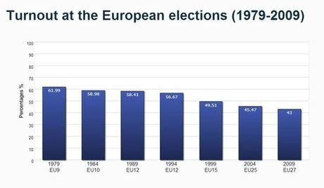 Opkomst Europese verkiezingen 