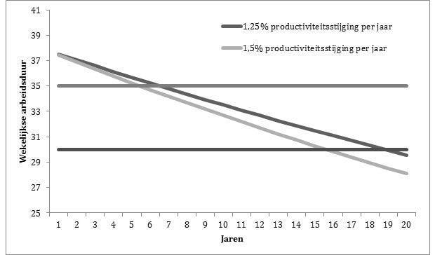Simulatie dalende arbeidsduur als functie van stijgende productiviteit.