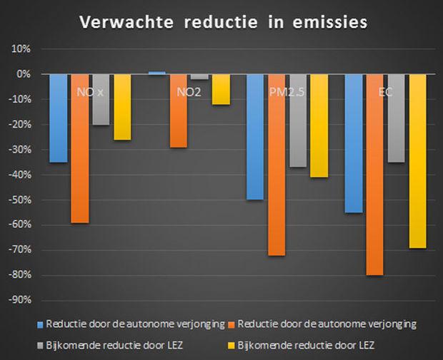 Vanaf woensdag boetes voor overtreders in Antwerpse lage-emissiezone