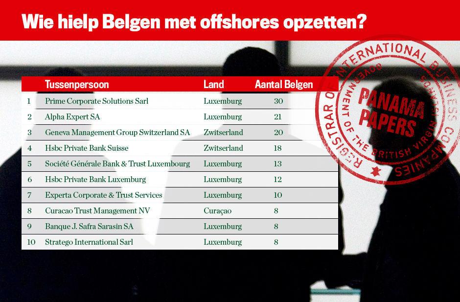 Panama Papers: Deze tussenpersonen hielpen Belgen met offshores opzetten