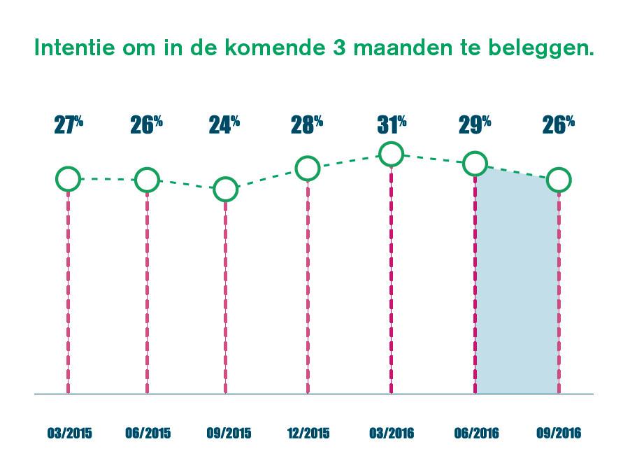 Figuur 1: Intentie van de Belg om de komende 3 maanden te beleggen