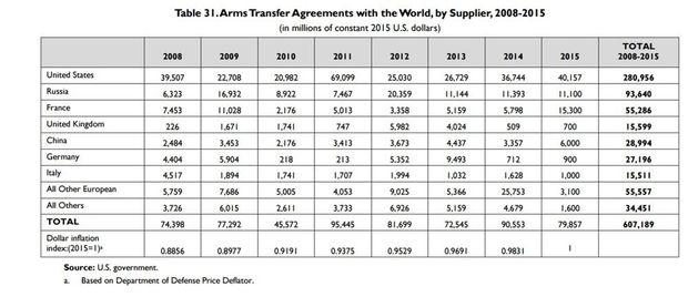 De wapenverkoop per jaar en per land, volgens een tabel uit het rapport