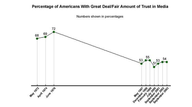 Vertrouwen in de pers volgens Gallup