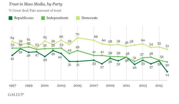 Vertrouwen in de pers per partij, volgens Gallup