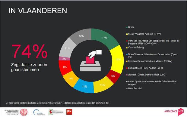 (Grafiek 4: Waar liggen de politieke voorkeuren van de millennials in Vlaanderen?)