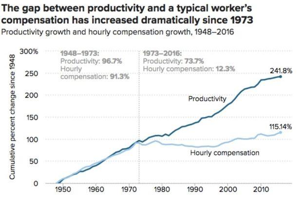 De kloof tussen productiviteit van werknemers en lonen blijft toenemen in de VS. 'We zijn een generatie op de rand: er wordt steeds meer van ons gevraagd, en er staat steeds minder tegenover', zegt Malcolm Harris.