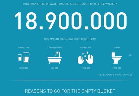 Statistiques par rapport au gaspillage de l'eau produit par 