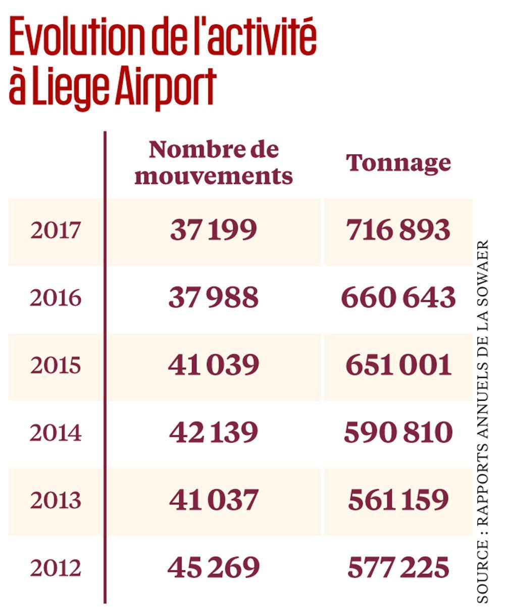 Pourquoi y a-t-il une explosion des plaintes contre les nuisances sonores autour de Liège Airport?
