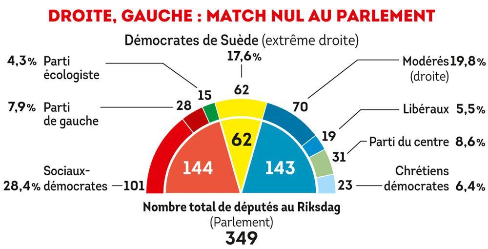 En Suède, la fracture populiste
