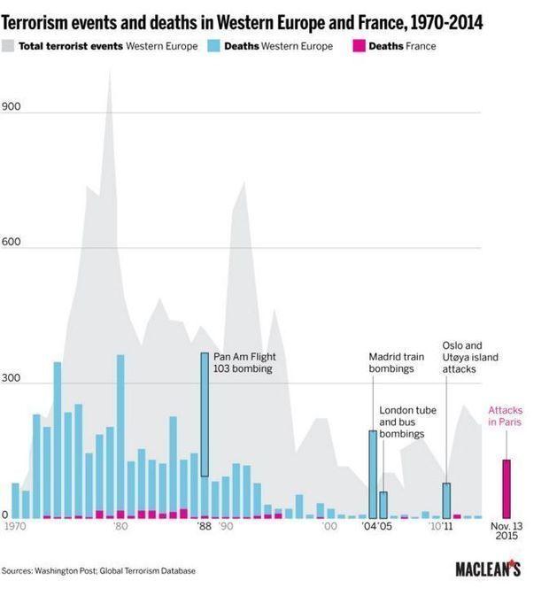 Les décès dus aux actes terroristes en Europe occidentale, de 1970 à 2015.