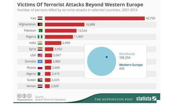 Les victimes du terrorisme en dehors de l'Europe occidentale. 
