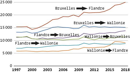 Évolution du nombre annuel de migrations entre les 3 régions belges, de 1997 à 2018