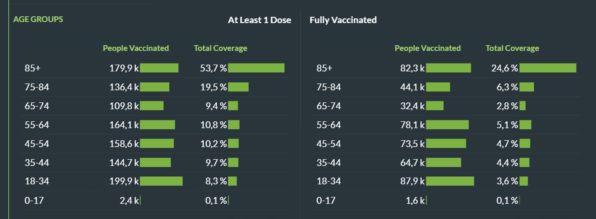 Covid: quel est le profil des vaccinés belges ? (infographie)