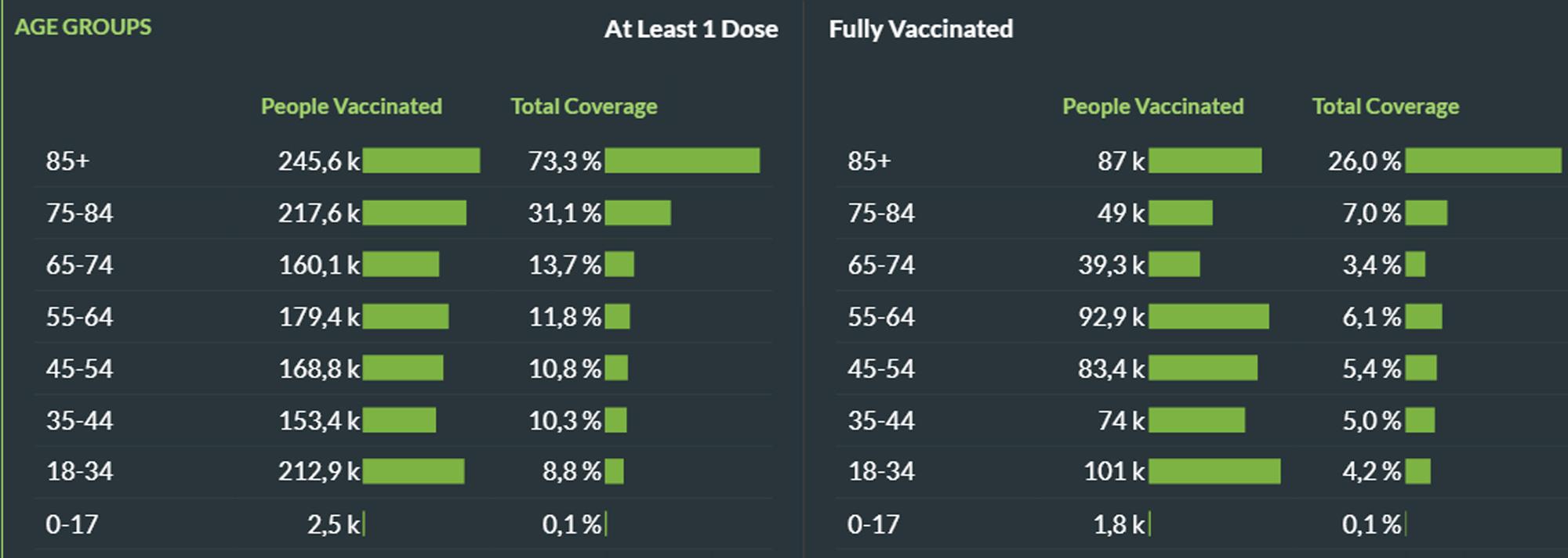 Plus de 500.000 personnes entièrement vaccinées: le point sur la campagne belge (infographie)
