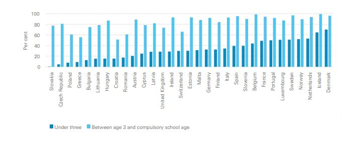 Le Danemark est le pays avec le taux de présence en garderie le plus élevé, alors que la Slovaquie semble avoir très peu d'enfants de moins de 3 ans inscrits à la garderie.