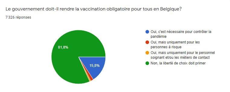 La vaccination obligatoire? Les lecteurs du Vif sont largement contre (sondage)