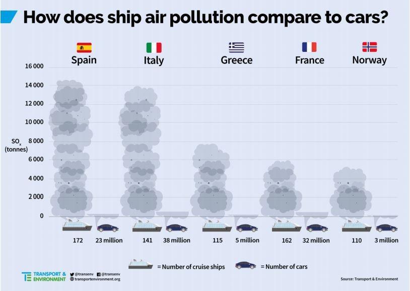 Voici les pays dans lesquels la pollution des paquebots est la plus forte.