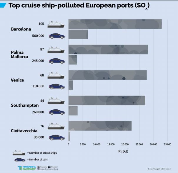 Classement des villes portuaires les plus polluées par l'oxyde de soufre.