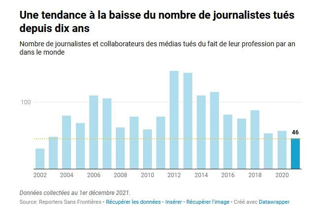 Un record de 488 journalistes détenus et 46 tués en 2021, selon Reporters Sans Frontières