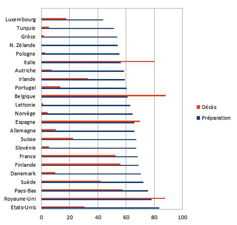 En bleu le degré de préparation des pays pour un maximum de 100 ; en rouge le nombre de décès pour 100.000 habitants. Les chiffres du Royaume-Uni, des Pays-Bas, de la France, de l'Espagne et de l'Italie comprennent la surmortalité.