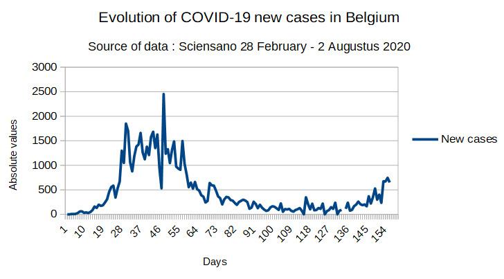 La deuxième vague de l'épidémie de COVID-19 : info ou infox ? (carte blanche)