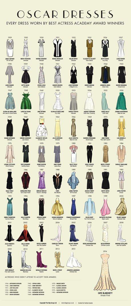 In beeld: dit is hoe de jurken van alle Oscarwinnaressen eruitzagen