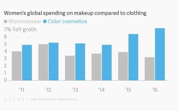 De verkoop van beautyproducten steekt zelfs (fast) fashion voorbij. Wat betekent dit?