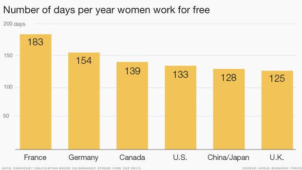 'Vrouwen zullen pas binnen 118 jaar hetzelfde verdienen als mannen'