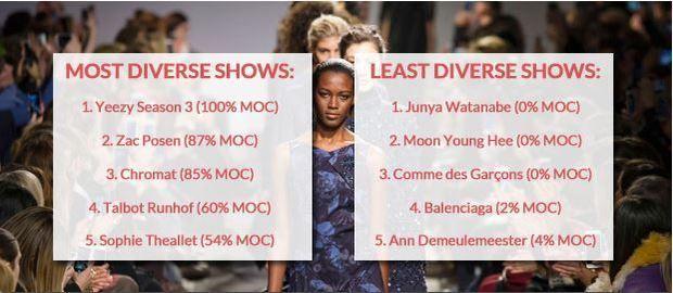 Diversiteit op modeweken kent kleine vooruitgang: 1/4de modellen nog steeds blank